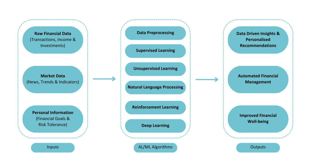 AI in Finance