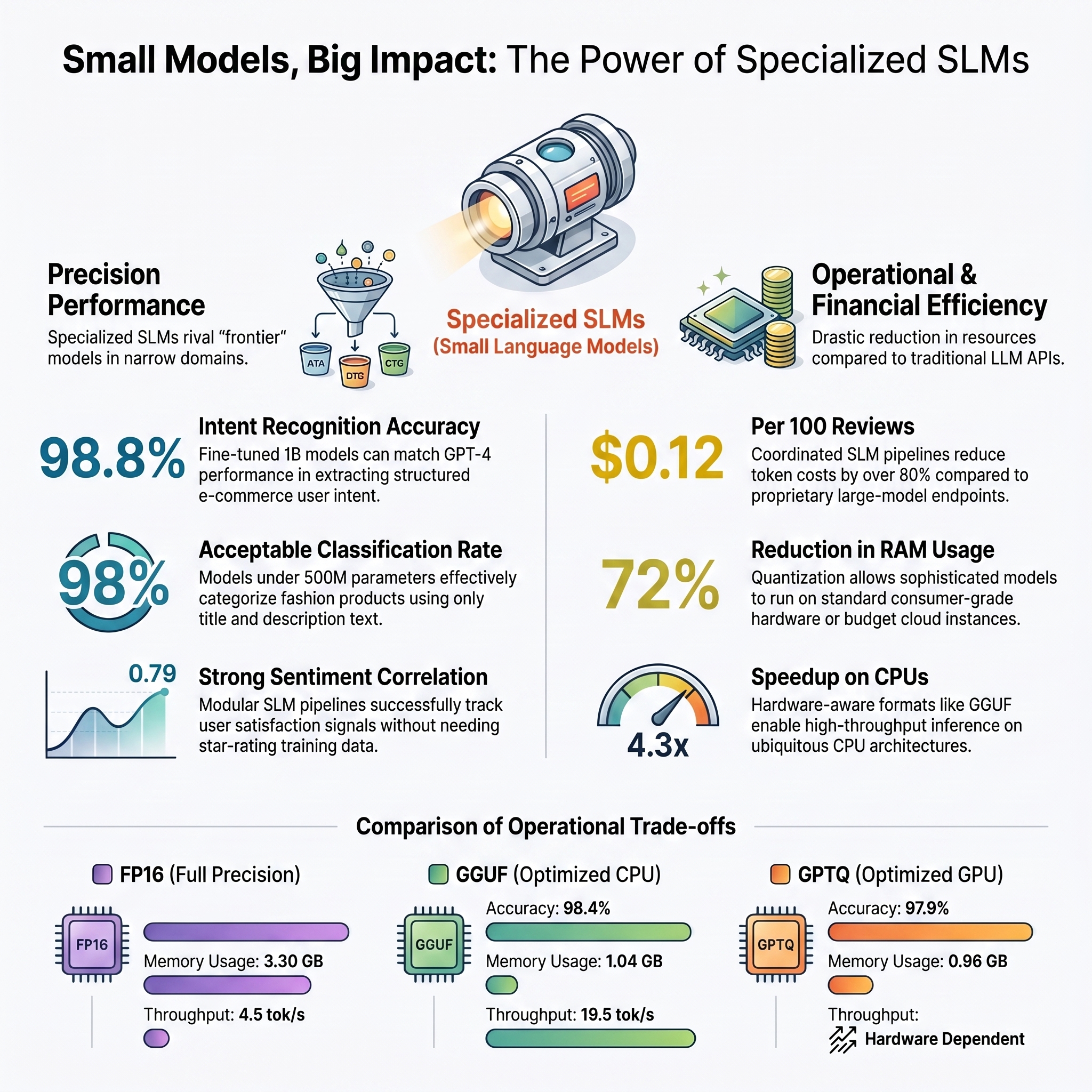 Smal Language Model 