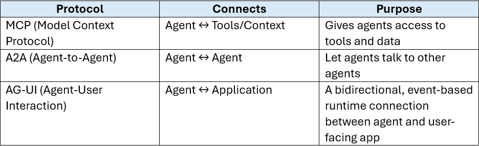 Gen UI Protocol Stack