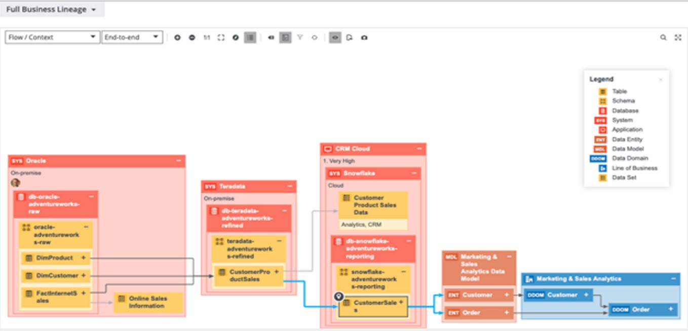 : Representation of Data / Metadata Lineage across source(s) and application(s): Business view