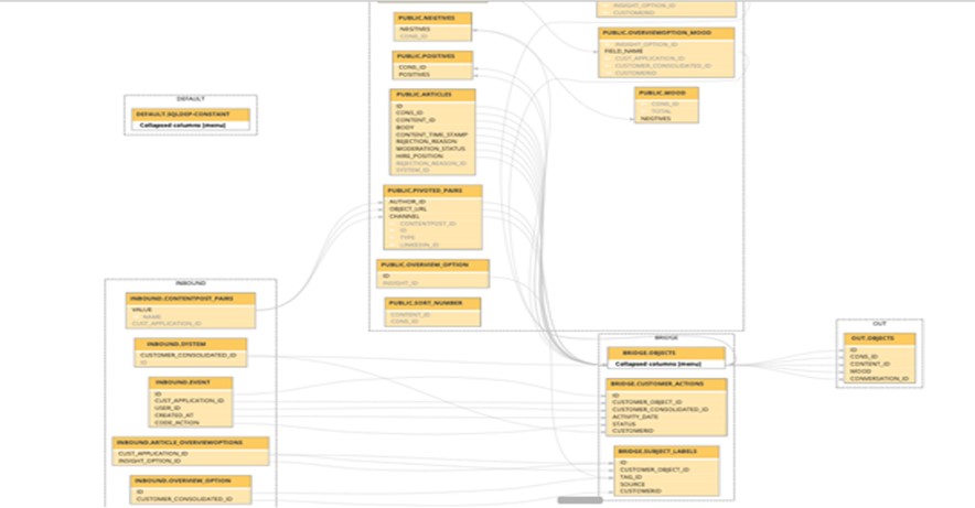 Representation of Data / Metadata Lineage across source(s) and application(s): Technical view