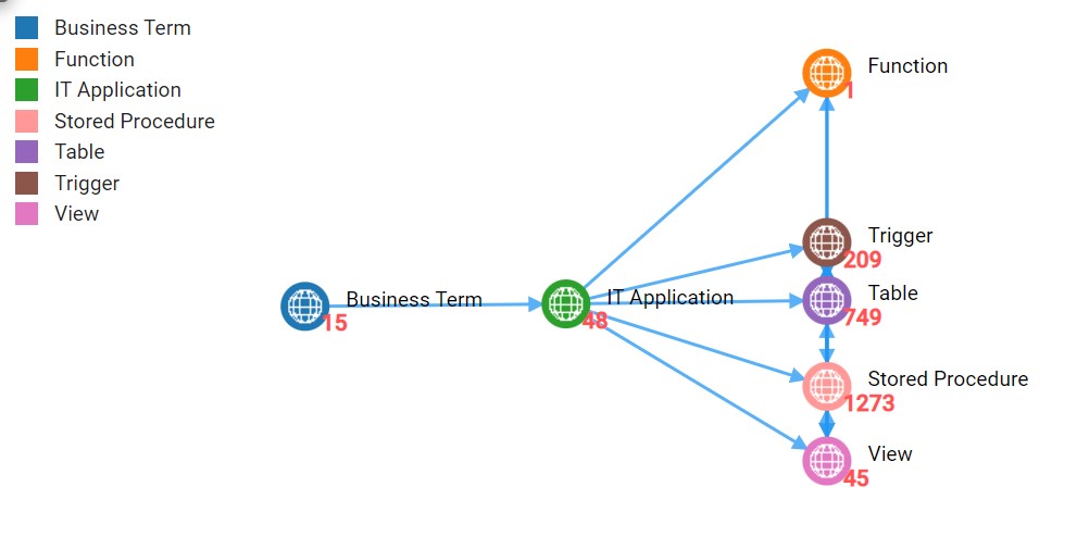 Representation of Data Flow across source(s) and application(s): Technical view
