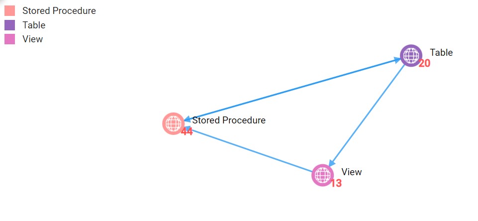 Representation of Data Assets Details with Lineage: Technical view