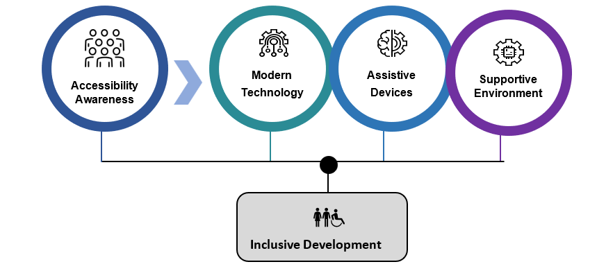 Inclusive-Development-blog