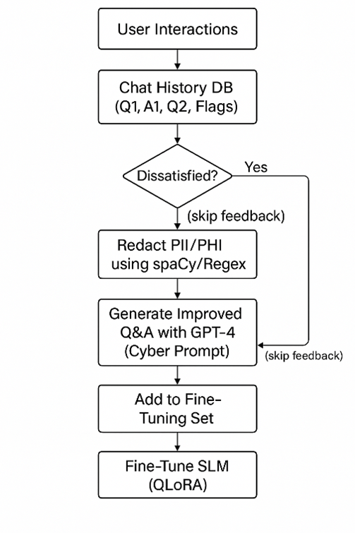Steps to Create Long Term Memory