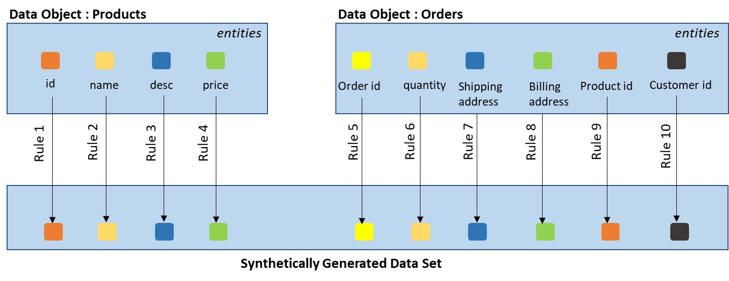 Synthetically Generated Data Set 
