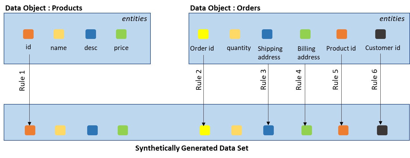 Synthetically Generated Data Set 