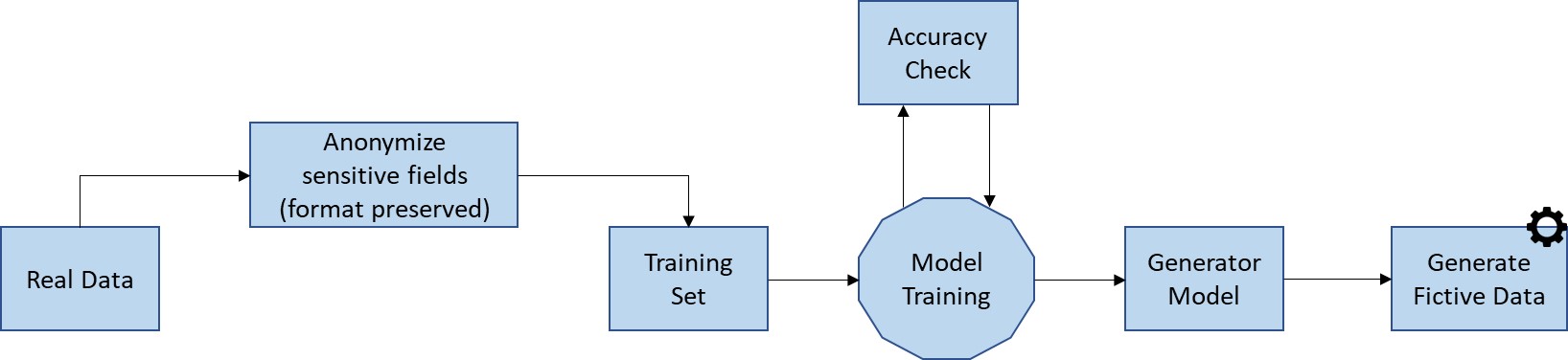 Data Provisioning Techniques