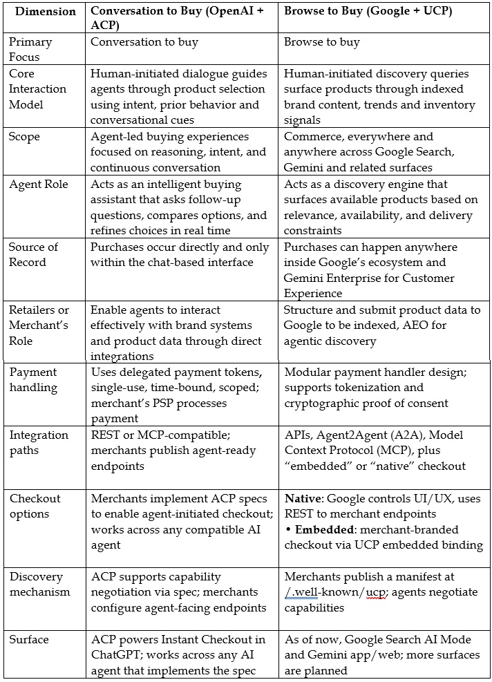 ACP & UCP Comparison