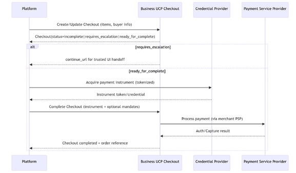 UCP Checkout Sequence 