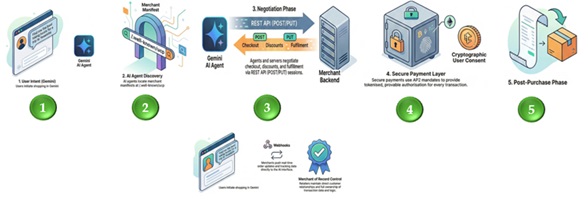 Functional flow of UCP