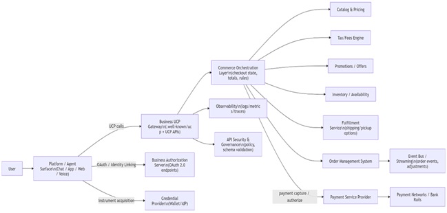 Technical UCP Call View 