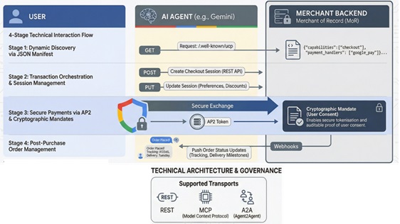 Technical View of UCP 