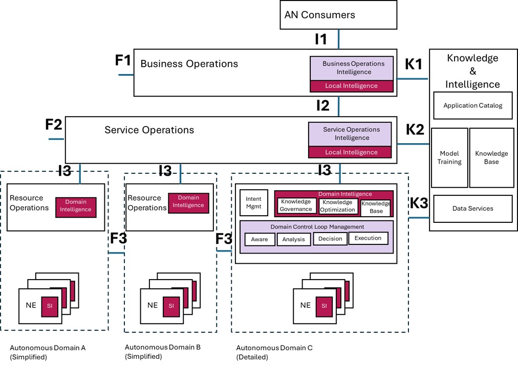 TMF IG1251 Reference Architecture for Autonomous Networks