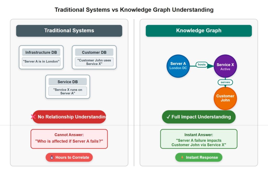 Traditional DB vs Knowledge Graph