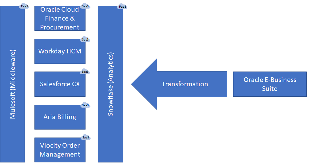 Single ERP suite to Multiple (SaaS) ERP products