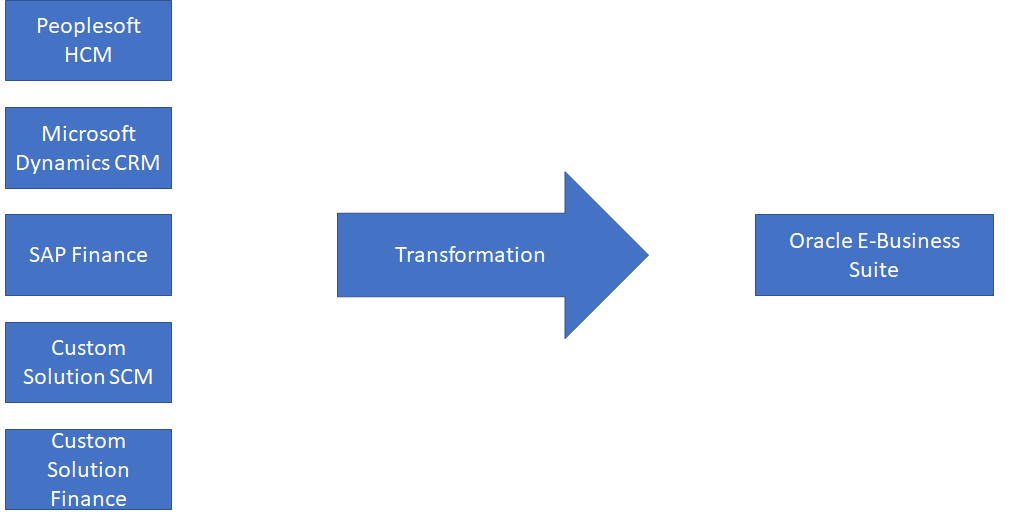 Multiple ERP instances to single global instance