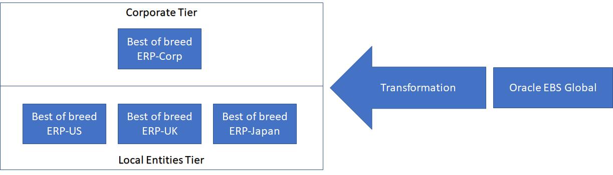 Single global instance to multiple ERP