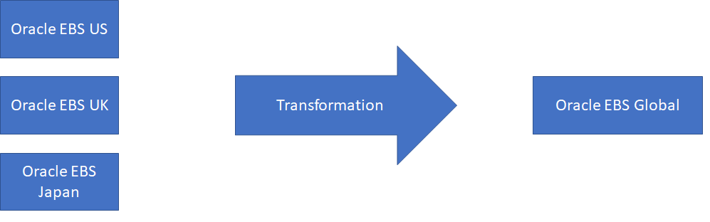 Multiple ERP instances to single global instance